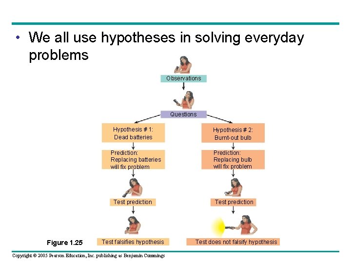  • We all use hypotheses in solving everyday problems Observations Questions Hypothesis #