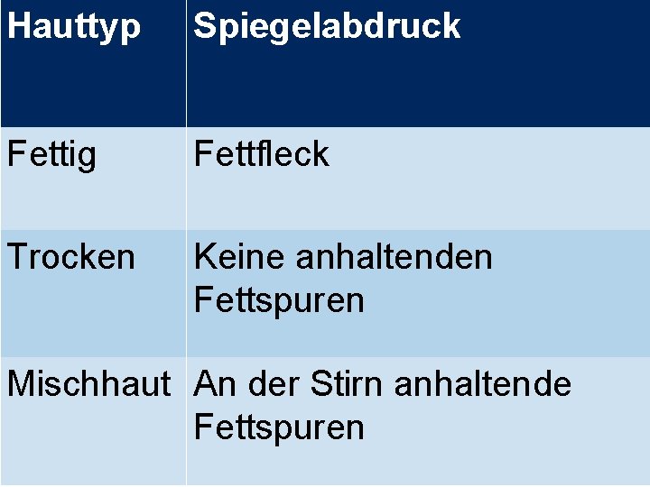 Hauttyp Spiegelabdruck Fettig Fettfleck Trocken Keine anhaltenden Fettspuren Mischhaut An der Stirn anhaltende Fettspuren Hauttyp Spiegelabdruck Fettig Fettfleck Trocken Keine anhaltenden Fettspuren Mischhaut An der Stirn anhaltende Fettspuren