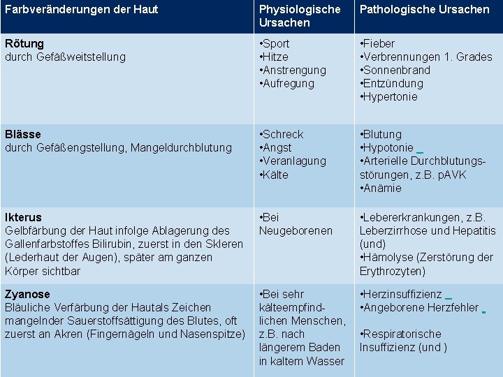 Farbveränderungen der Haut Physiologische Ursachen Pathologische Ursachen Rötung durch Gefäßweitstellung • Sport • Hitze Farbveränderungen der Haut Physiologische Ursachen Pathologische Ursachen Rötung durch Gefäßweitstellung • Sport • Hitze