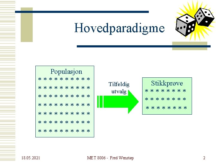 Hovedparadigme Populasjon ********** ********** 18. 05. 2021 Tilfeldig utvalg MET 8006 - Fred Wenstøp