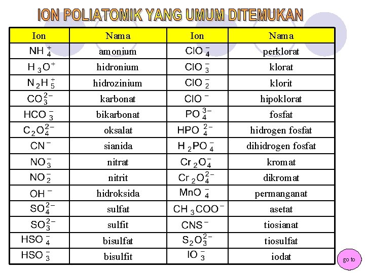 Ion Nama amonium perklorat hidronium klorat hidrozinium klorit karbonat hipoklorat bikarbonat fosfat oksalat hidrogen