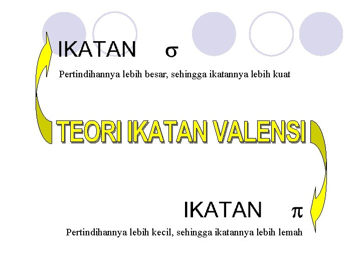 Pertindihannya lebih besar, sehingga ikatannya lebih kuat Pertindihannya lebih kecil, sehingga ikatannya lebih lemah