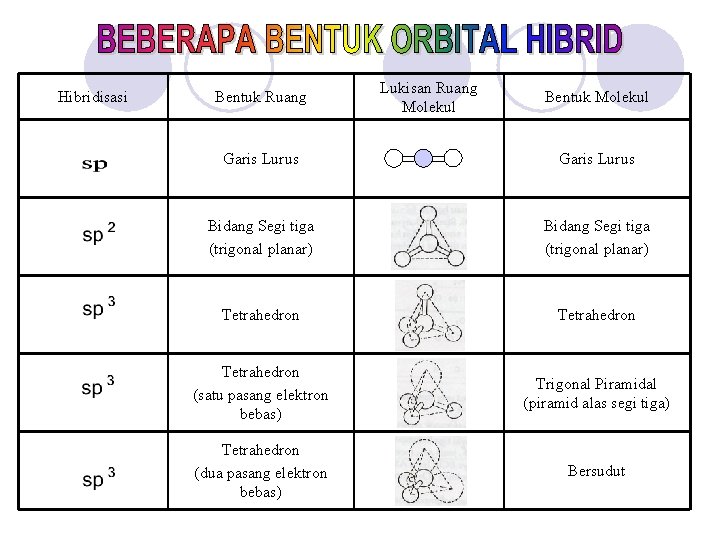 Hibridisasi Bentuk Ruang Lukisan Ruang Molekul Bentuk Molekul Garis Lurus Bidang Segi tiga (trigonal