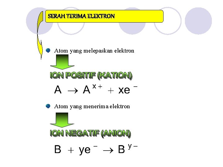 SERAH TERIMA ELEKTRON Atom yang melepaskan elektron Atom yang menerima elektron 