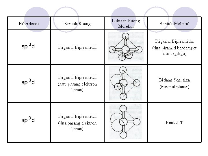 Hibridisasi Bentuk Ruang Lukisan Ruang Molekul Bentuk Molekul Trigonal Bipiramidal (dua piramid berdempet alas