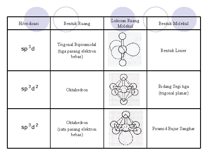 Hibridisasi Bentuk Ruang Lukisan Ruang Molekul Bentuk Molekul Trigonal Bipiramidal (tiga pasang elektron bebas)