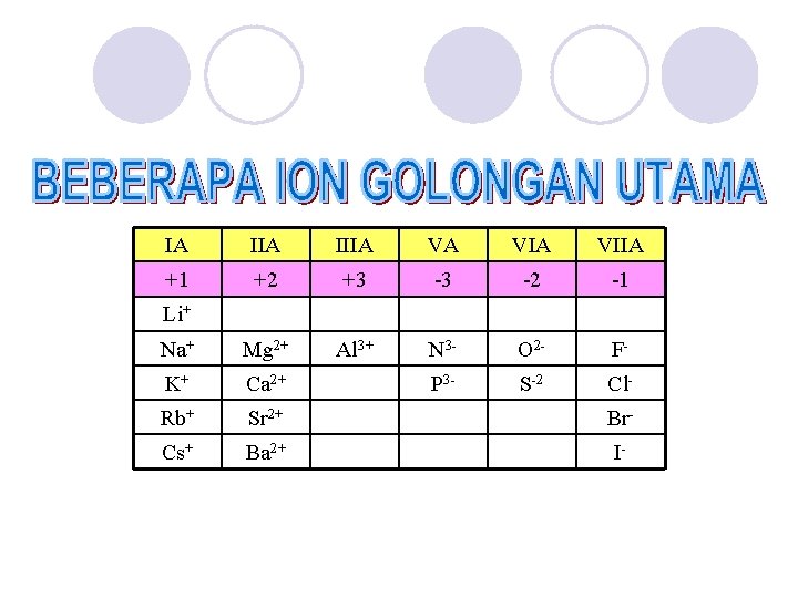 IA IIIA VA VIIA +1 +2 +3 -3 -2 -1 Na+ Mg 2+ Al