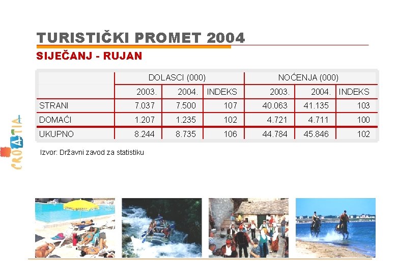 TURISTIČKI PROMET 2004 SIJEČANJ - RUJAN DOLASCI (000) NOĆENJA (000) 2003. 2004. INDEKS 2003.