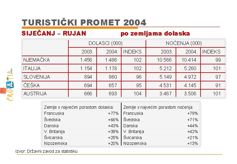 TURISTIČKI PROMET 2004 SIJEČANJ – RUJAN po zemljama dolaska DOLASCI (000) NOĆENJA (000) 2003.
