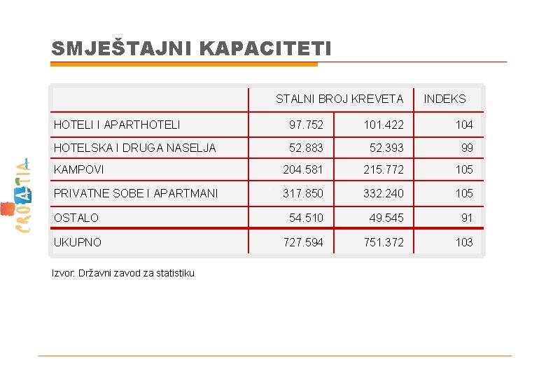 SMJEŠTAJNI KAPACITETI STALNI BROJ KREVETA INDEKS HOTELI I APARTHOTELI 97. 752 101. 422 104