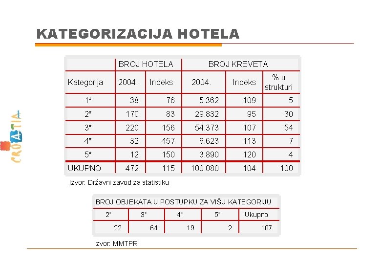 KATEGORIZACIJA HOTELA BROJ KREVETA Indeks %u strukturi 5. 362 109 5 83 29. 832