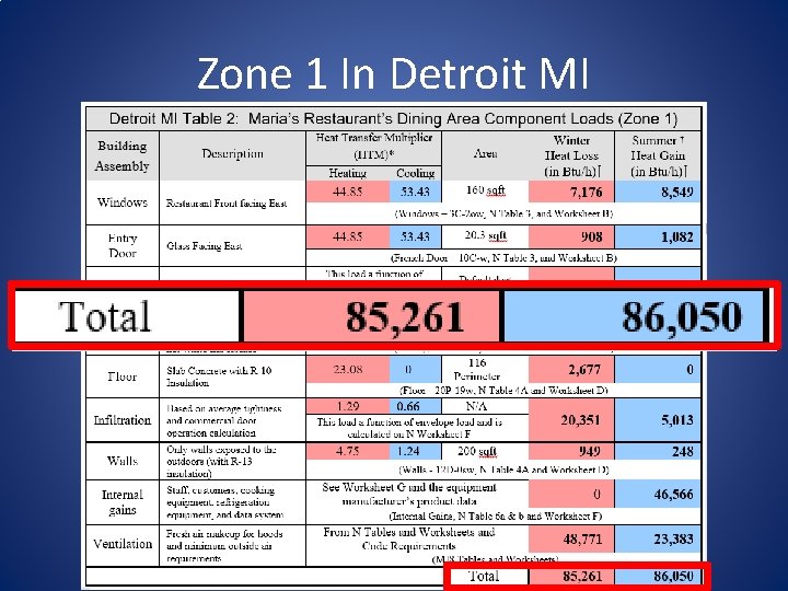 Zone 1 In Detroit MI 
