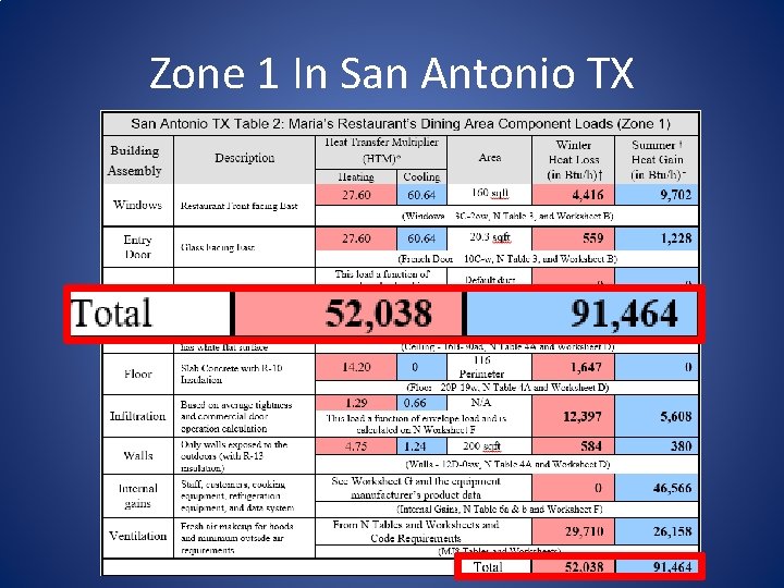 Zone 1 In San Antonio TX 