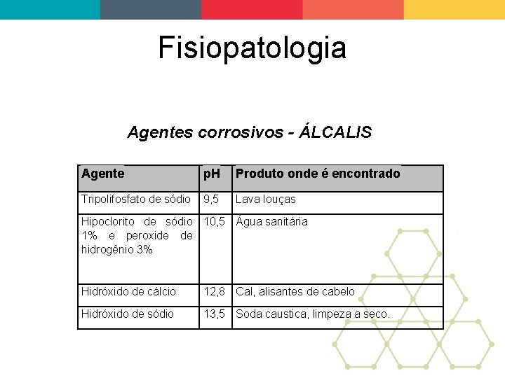 Fisiopatologia Agentes corrosivos - ÁLCALIS Agente p. H Produto onde é encontrado Tripolifosfato de