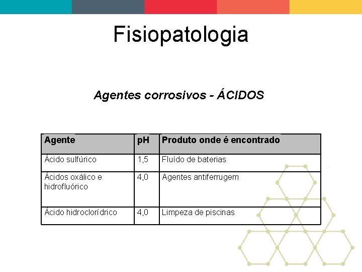 Fisiopatologia Agentes corrosivos - ÁCIDOS Agente p. H Produto onde é encontrado Ácido sulfúrico