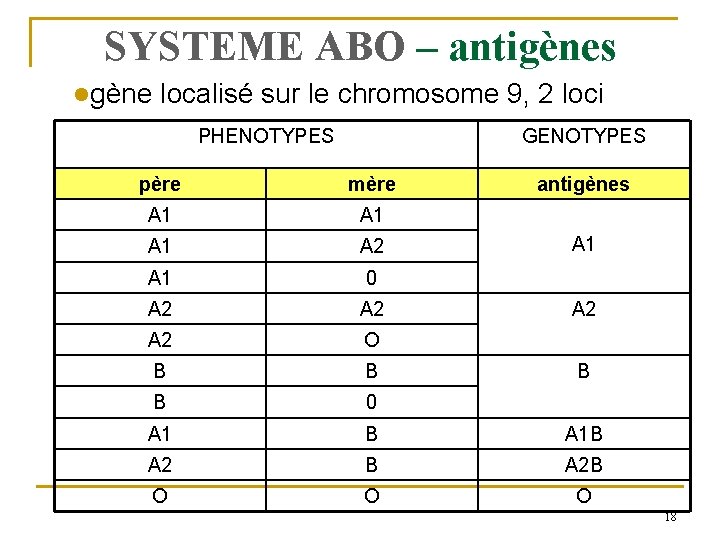 SYSTEME ABO – antigènes lgène localisé sur le chromosome 9, 2 loci PHENOTYPES GENOTYPES