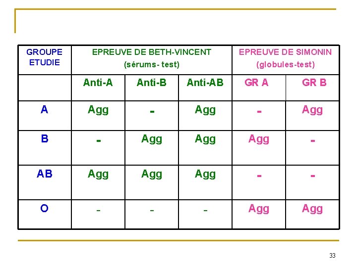 GROUPE ETUDIE EPREUVE DE BETH-VINCENT (sérums- test) EPREUVE DE SIMONIN (globules-test) Anti-A Anti-B Anti-AB