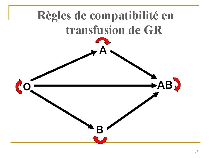 Règles de compatibilité en transfusion de GR A AB O B 34 
