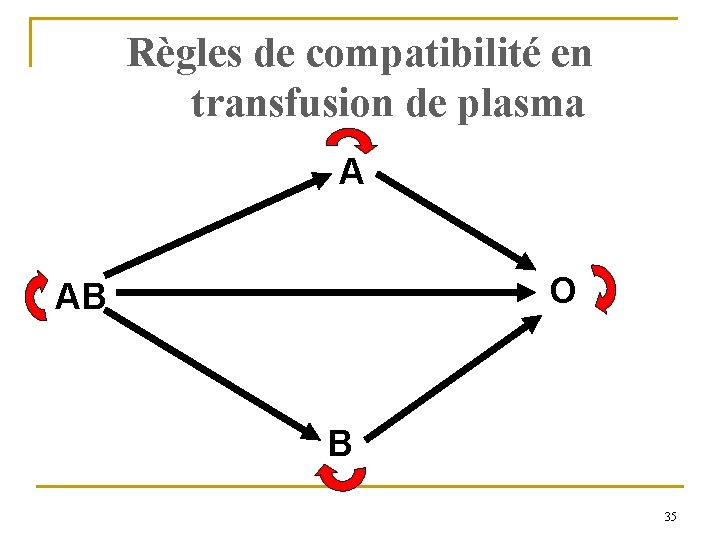 Règles de compatibilité en transfusion de plasma A O AB B 35 
