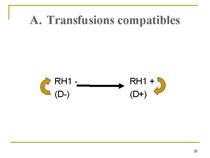 A. Transfusions compatibles RH 1 (D-) RH 1 + (D+) 38 