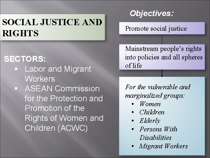 SOCIAL JUSTICE AND RIGHTS SECTORS: § Labor and Migrant Workers § ASEAN Commission for