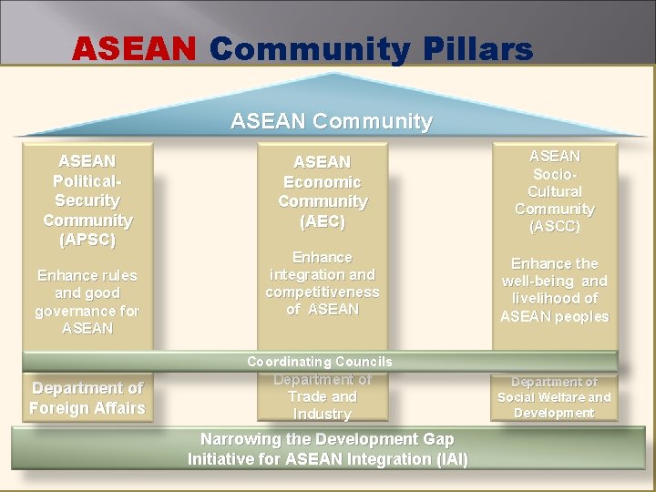 ASEAN Community Pillars ASEAN Community ASEAN Political. Security Community (APSC) Enhance rules and good