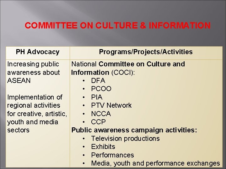 COMMITTEE ON CULTURE & INFORMATION PH Advocacy Increasing public awareness about ASEAN Programs/Projects/Activities National