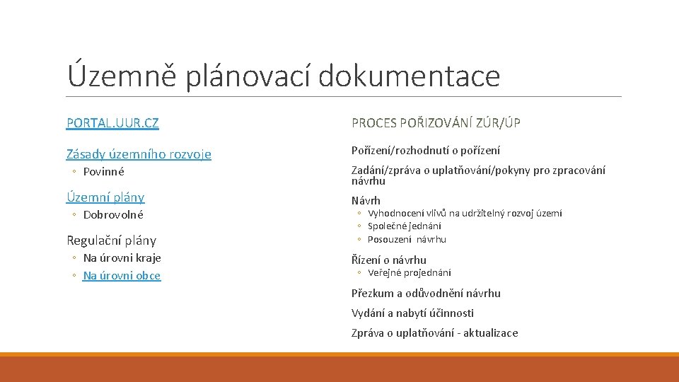 Územně plánovací dokumentace PORTAL. UUR. CZ PROCES POŘIZOVÁNÍ ZÚR/ÚP Zásady územního rozvoje Pořízení/rozhodnutí o