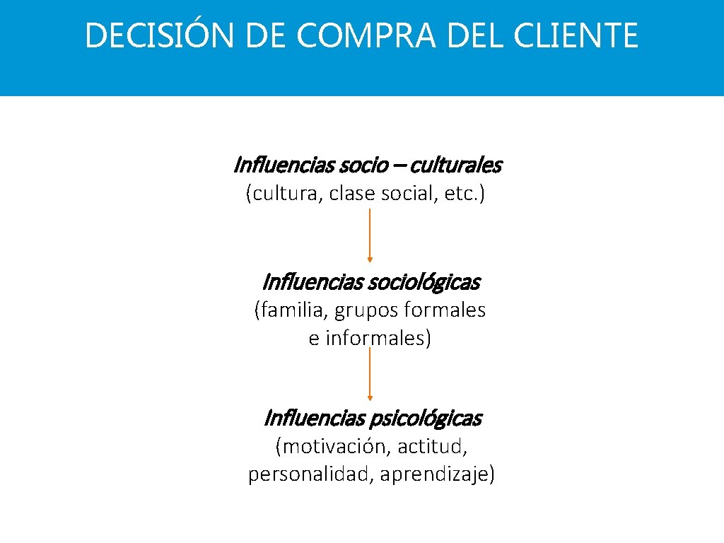 DECISIÓN DE COMPRA DEL CLIENTE Influencias socio – culturales (cultura, clase social, etc. )