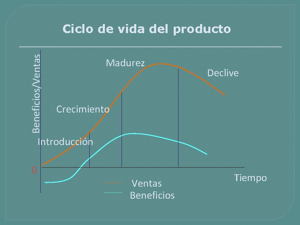 Beneficios/Ventas Ciclo de vida del producto Madurez Declive Crecimiento Introducción 0 Ventas Beneficios Tiempo