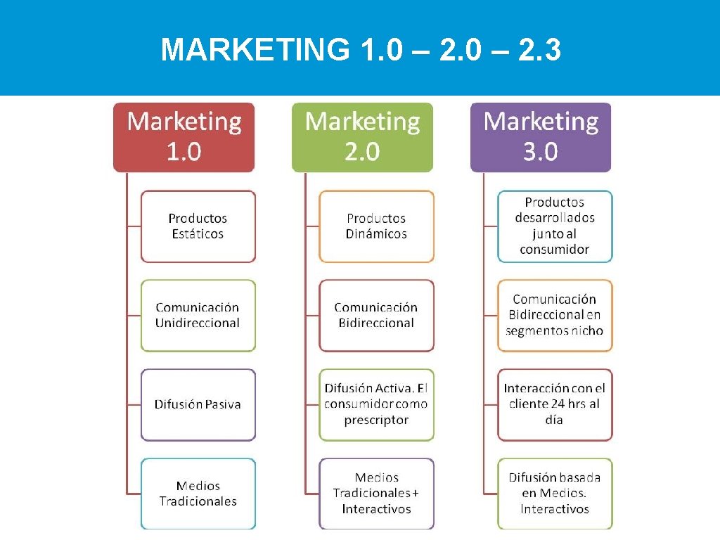 MARKETING 1. 0 – 2. 3 