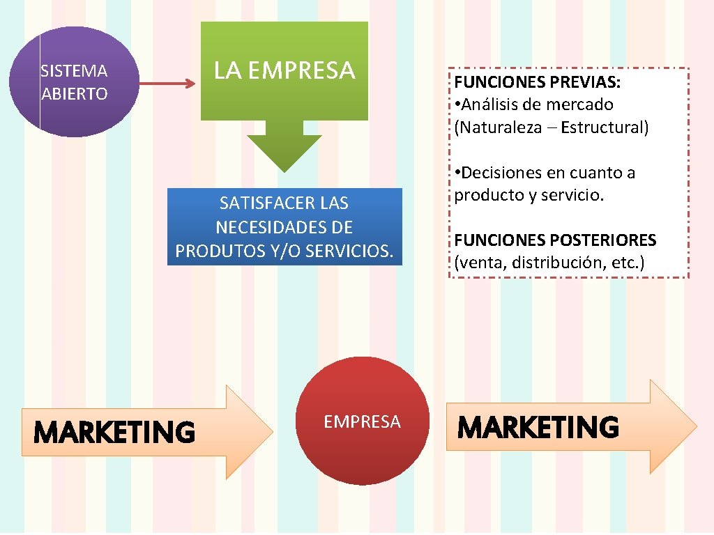 LA EMPRESA SISTEMA ABIERTO SATISFACER LAS NECESIDADES DE PRODUTOS Y/O SERVICIOS. MARKETING EMPRESA FUNCIONES