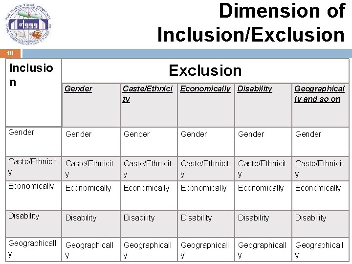 Dimension of Inclusion/Exclusion 18 Inclusio n Exclusion Gender Caste/Ethnici Economically Disability ty Geographical ly