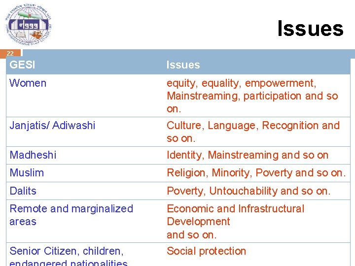 Issues 22 GESI Issues Women equity, equality, empowerment, Mainstreaming, participation and so on. Janjatis/