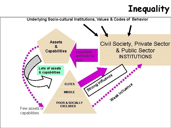 Inequality Underlying Socio-cultural Institutions, Values & Codes of Behavior 25 Assets & Capabilities Inequitable