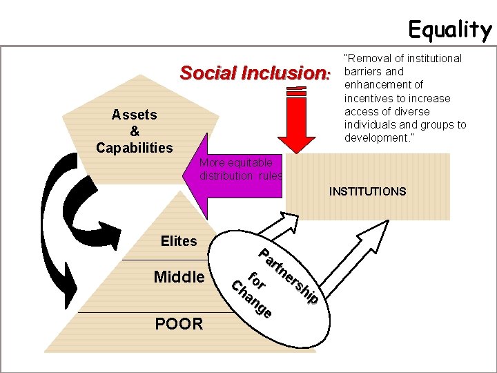 Equality Social Inclusion: 26 Assets & Capabilities “Removal of institutional barriers and enhancement of