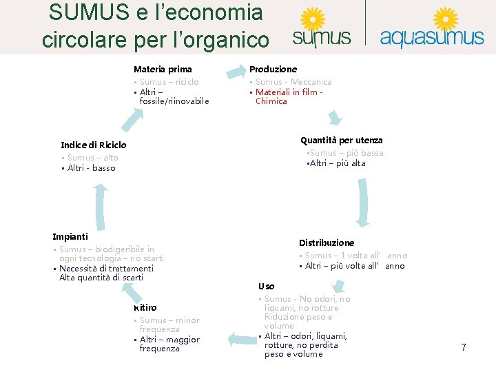 SUMUS e l’economia circolare per l’organico Materia prima • Sumus – riciclo • Altri