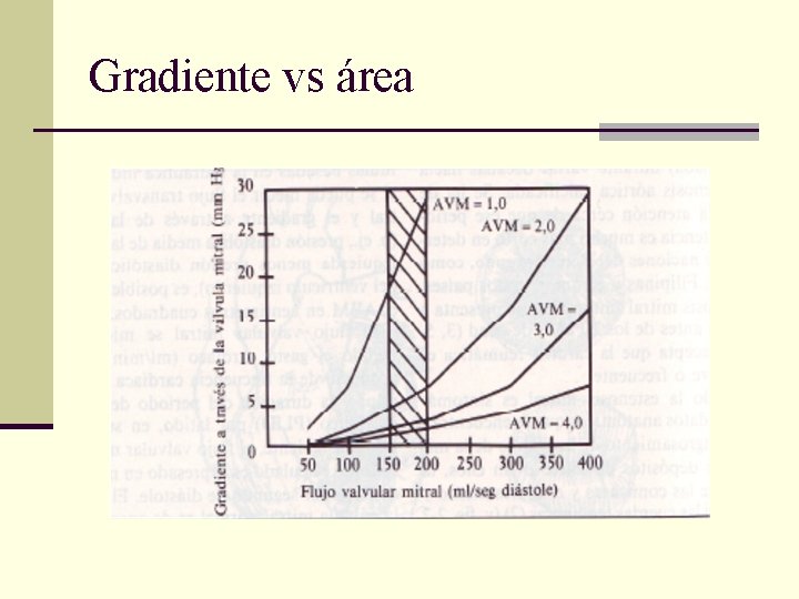 Gradiente vs área 