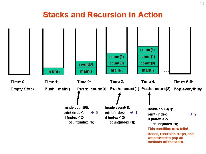 14 Stacks and Recursion in Action count(2) count(1) count(0) main() Time: 0 Time 1: