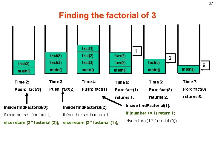 27 Finding the factorial of 3 fact(1) 1 fact(2) fact(3) fact(3) main() main() Time