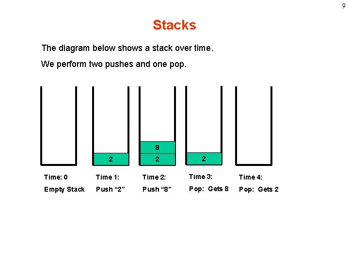 9 Stacks The diagram below shows a stack over time. We perform two pushes