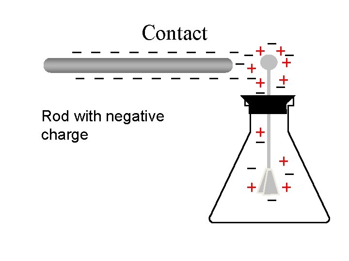 Contact Rod with negative charge 