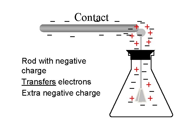Contact Rod with negative charge Transfers electrons Extra negative charge 