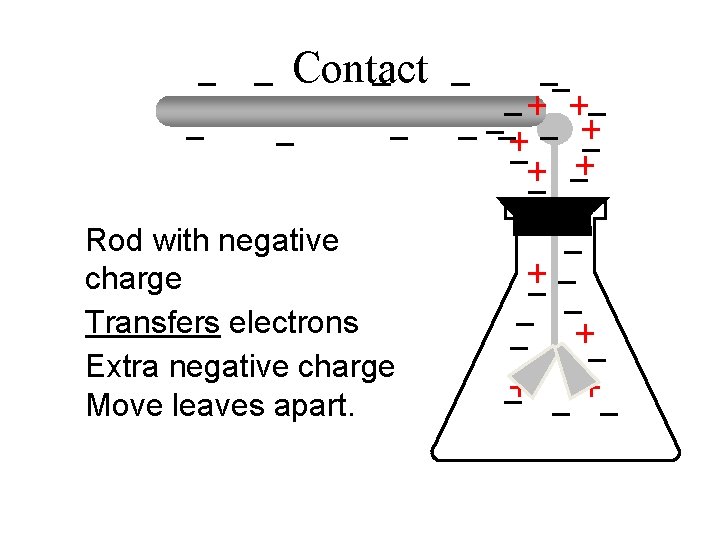 Contact Rod with negative charge Transfers electrons Extra negative charge Move leaves apart. 