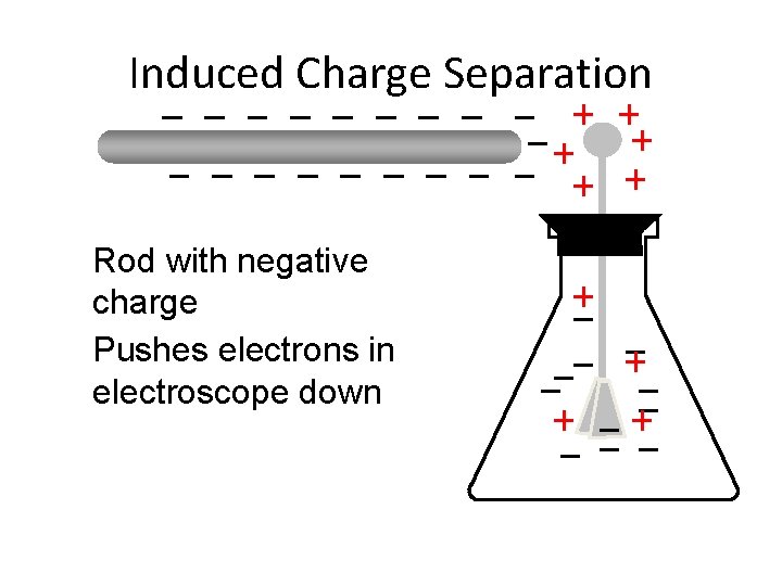 Induced Charge Separation Rod with negative charge Pushes electrons in electroscope down 