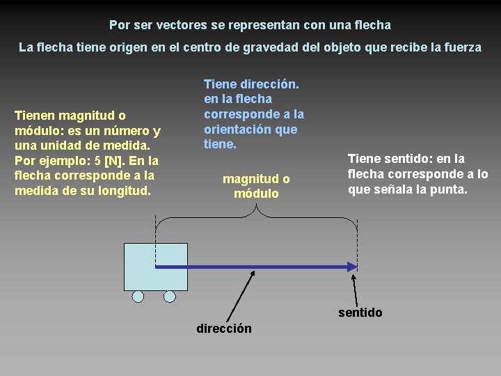 Por ser vectores se representan con una flecha La flecha tiene origen en el