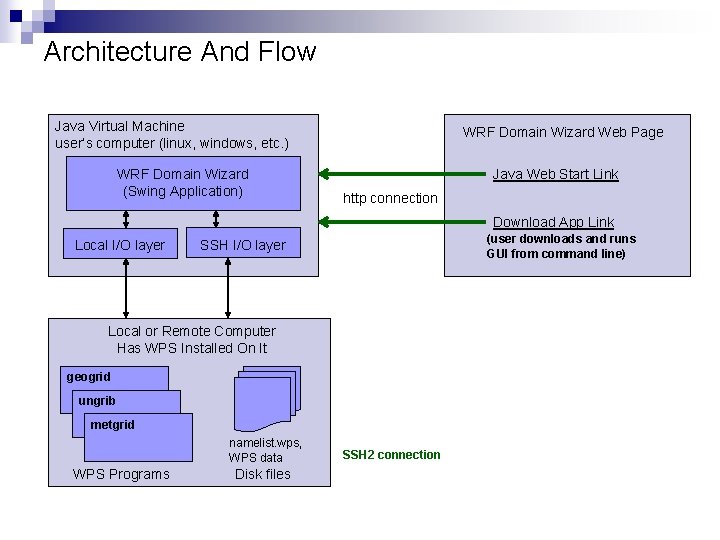 Architecture And Flow Java Virtual Machine user’s computer (linux, windows, etc. ) WRF Domain