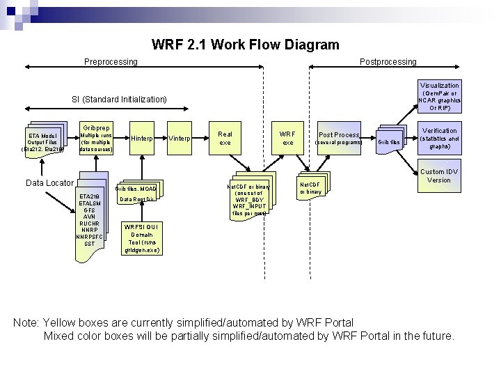 WRF 2. 1 Work Flow Diagram Postprocessing Preprocessing Visualization (Gem. Pak or NCAR graphics