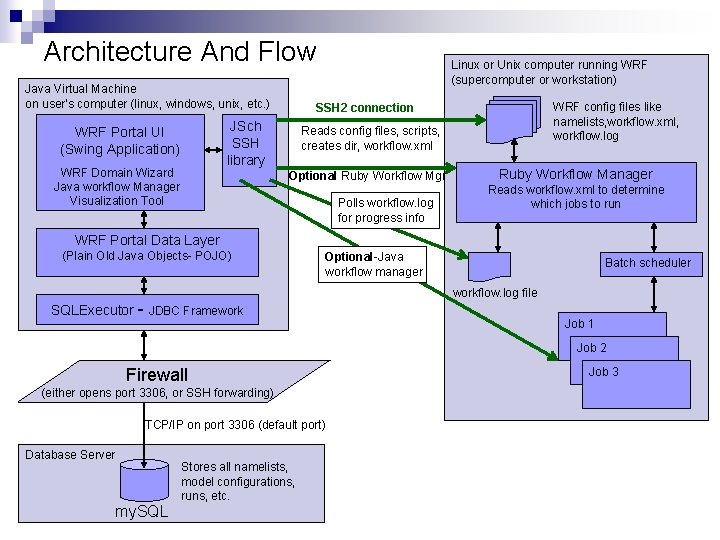 Architecture And Flow Java Virtual Machine on user’s computer (linux, windows, unix, etc. )