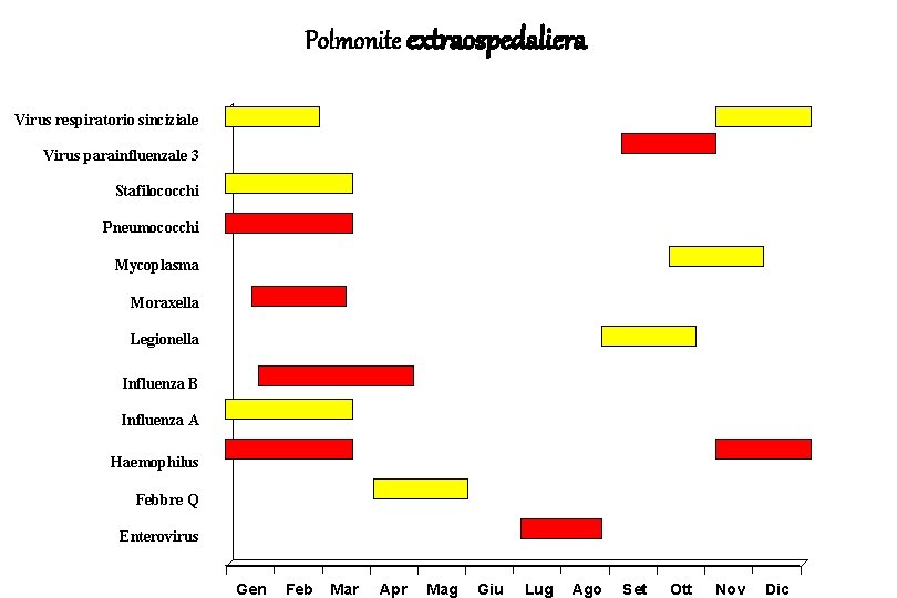 Polmonite extraospedaliera Picchi stagionali della CAP per patogeno Virus respiratorio sinciziale Virus parainfluenzale 3